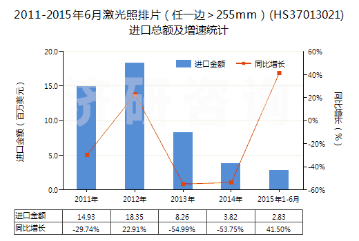 2011-2015年6月激光照排片（任一邊＞255mm）(HS37013021)進(jìn)口總額及增速統(tǒng)計(jì)